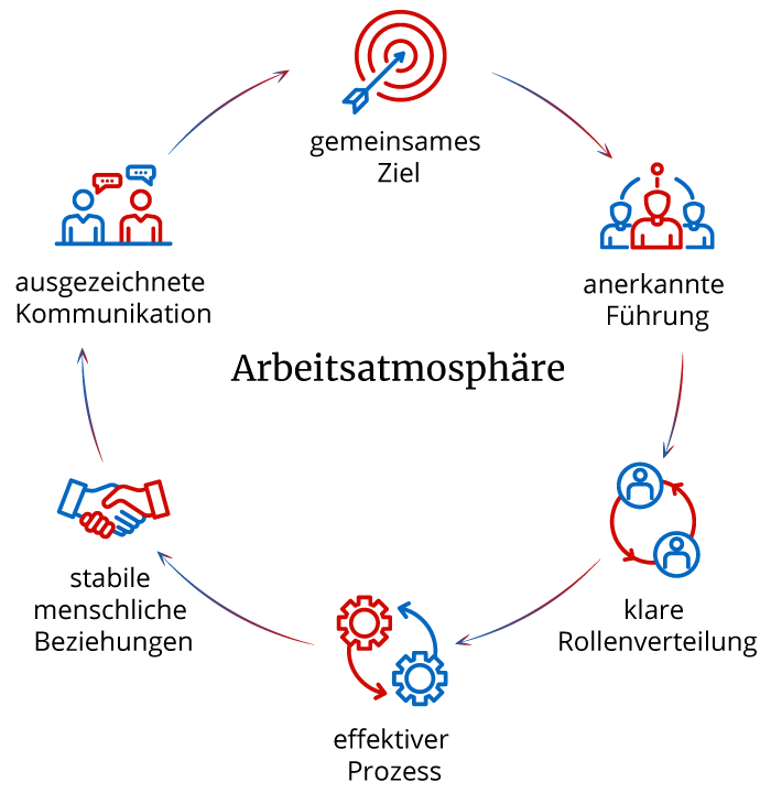 Bild Challenge Learning Team Scan - Arbeitsatmosphäre Kreislauf