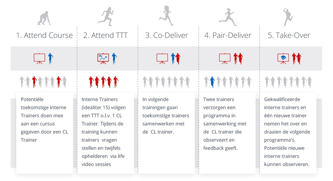 Picture Example of large-scale deployment of trainer training (nl) Picture Example of large-scale deployment of trainer training (nl)